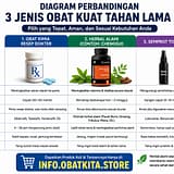 Diagram perbandingan tiga jenis obat kuat tahan lama: obat kimia resep dokter, herbal alami (seperti Chengsui), dan semprot topikal.